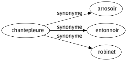 Synonyme de Chantepleure : Arrosoir Entonnoir Robinet 