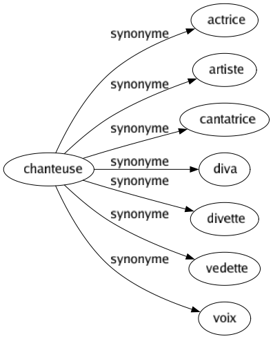 Synonyme de Chanteuse : Actrice Artiste Cantatrice Diva Divette Vedette Voix 