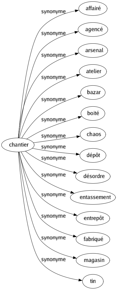 Synonyme de Chantier : Affairé Agencé Arsenal Atelier Bazar Boité Chaos Dépôt Désordre Entassement Entrepôt Fabriqué Magasin Tin 