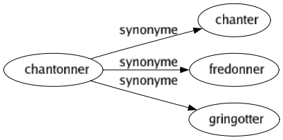 Synonyme de Chantonner : Chanter Fredonner Gringotter 