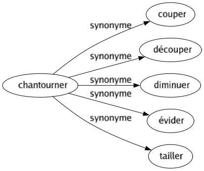 Synonyme de Chantourner : Couper Découper Diminuer Évider Tailler 