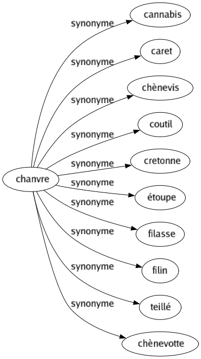 Synonyme de Chanvre : Cannabis Caret Chènevis Coutil Cretonne Étoupe Filasse Filin Teillé Chènevotte 