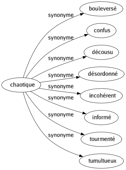 Synonyme de Chaotique : Bouleversé Confus Décousu Désordonné Incohérent Informé Tourmenté Tumultueux 