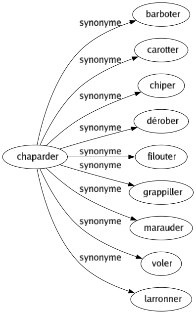 Synonyme de Chaparder : Barboter Carotter Chiper Dérober Filouter Grappiller Marauder Voler Larronner 