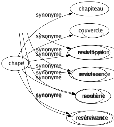 Synonyme de Chape : Chapiteau Couvercle Enveloppé Manteau Moulé Revêtement 