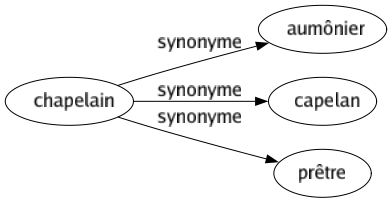 Synonyme de Chapelain : Aumônier Capelan Prêtre 