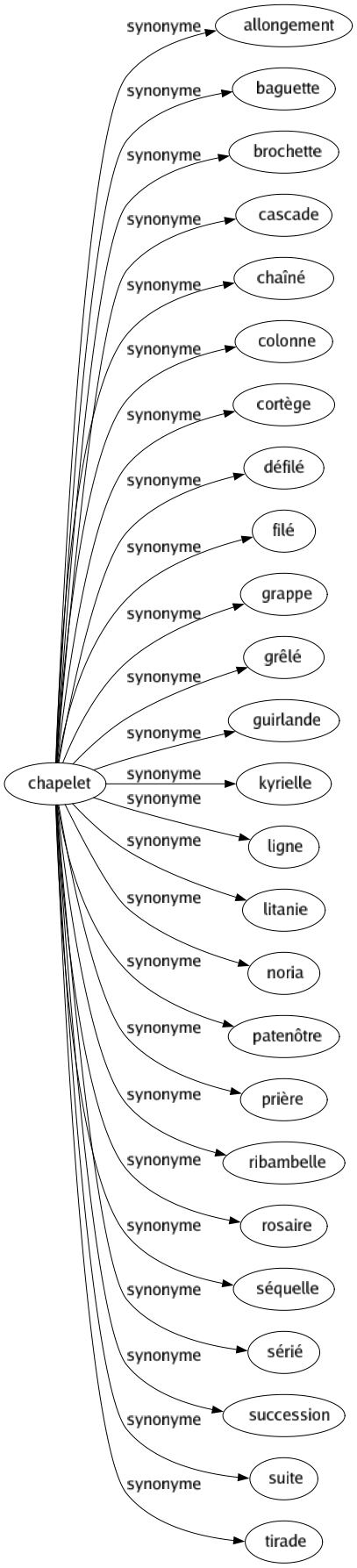 Synonyme de Chapelet : Allongement Baguette Brochette Cascade Chaîné Colonne Cortège Défilé Filé Grappe Grêlé Guirlande Kyrielle Ligne Litanie Noria Patenôtre Prière Ribambelle Rosaire Séquelle Sérié Succession Suite Tirade 