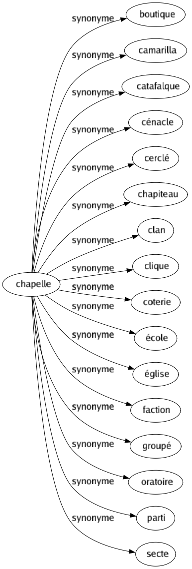 Synonyme de Chapelle : Boutique Camarilla Catafalque Cénacle Cerclé Chapiteau Clan Clique Coterie École Église Faction Groupé Oratoire Parti Secte 