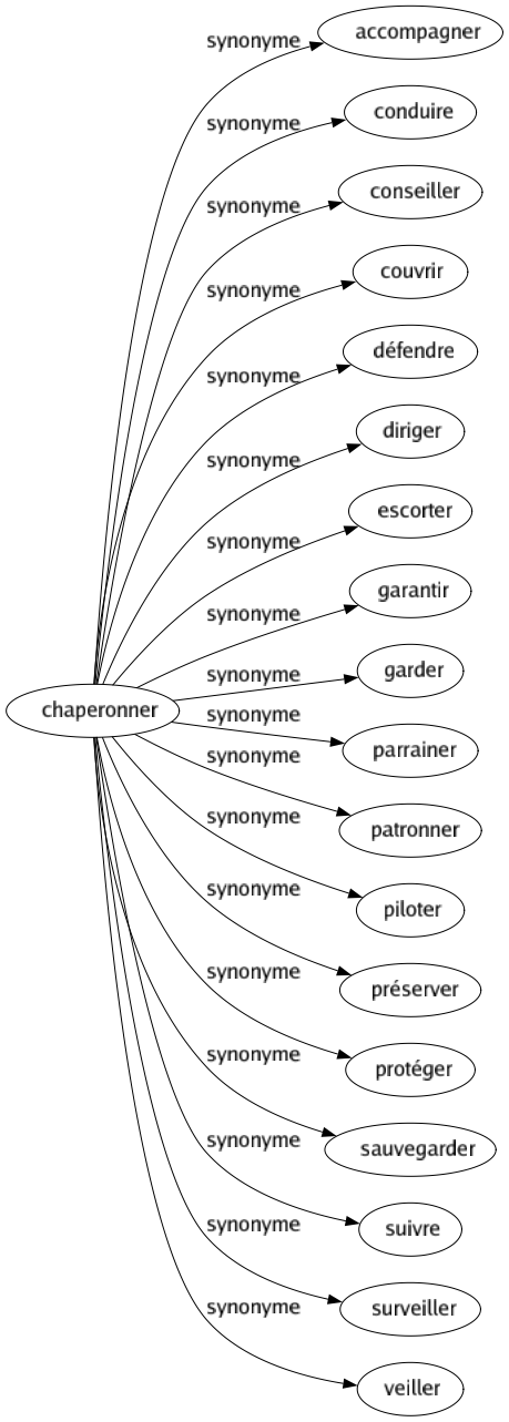 Synonyme de Chaperonner : Accompagner Conduire Conseiller Couvrir Défendre Diriger Escorter Garantir Garder Parrainer Patronner Piloter Préserver Protéger Sauvegarder Suivre Surveiller Veiller 