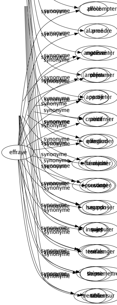 Synonyme de Chapitre : Article Assemblée Collège Conseil Épisode Livré Matière Objet Partie Point Question Réunion Section Sermon Sujet Terrain Thème Titré 