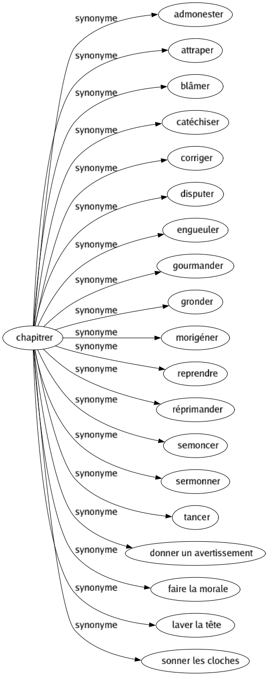 Synonyme de Chapitrer : Admonester Attraper Blâmer Catéchiser Corriger Disputer Engueuler Gourmander Gronder Morigéner Reprendre Réprimander Semoncer Sermonner Tancer Donner un avertissement Faire la morale Laver la tête Sonner les cloches 