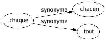 Synonyme de Chaque : Chacun Tout 