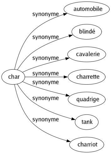 Synonyme de Char : Automobile Blindé Cavalerie Charrette Quadrige Tank Charriot 