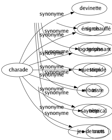 Synonyme de Charade : Devinette Énigme Logogriphe Question Rébus Saynète Jeu de mots 