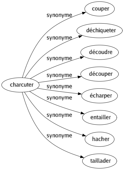 Synonyme de Charcuter : Couper Déchiqueter Découdre Découper Écharper Entailler Hacher Taillader 