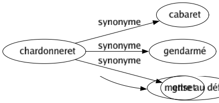 Synonyme de Chardonneret : Cabaret Gendarmé Griset 
