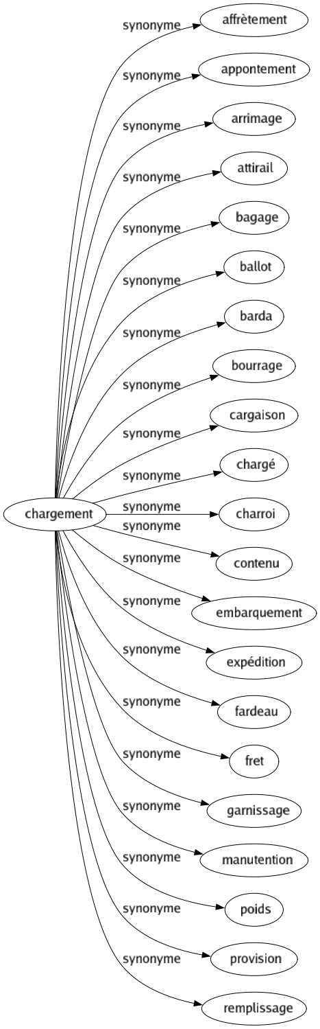 Synonyme de Chargement : Affrètement Appontement Arrimage Attirail Bagage Ballot Barda Bourrage Cargaison Chargé Charroi Contenu Embarquement Expédition Fardeau Fret Garnissage Manutention Poids Provision Remplissage 