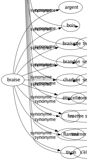 Synonyme de Charger : Accabler Accuser Affréter Aggraver Alourdir Amplifier Arrimer Attaquer Augmenter Bourrer Calomnier Caricaturer Chamarrer Combler Commettre Condamner Couvrir Déléguer Disposer Dramatiser Écraser Embarquer Empiler Emplir Employer Enchaîner Enchérir Encombrer Exagérer Faire Foncer Fondre Forcer Fouler Frapper Fréter Fuser Garnir Grever Grossir Imiter Imposer Imputer Incriminer Inculper Lester Mettre Munir Noircir Obérer Oppresser Outrer Parodier Peser Pimenter Placer Porter Poser Pourvoir Prendre Préposer Recouvrir Remplir Renchérir Surcharger Surfaire Tarabiscoter Taxer Truffer Se jeter Se ruer Tomber sur Mettre sur le dos de Tourner en ridicule S'élancer 
