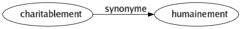Synonyme de Charitablement : Humainement 