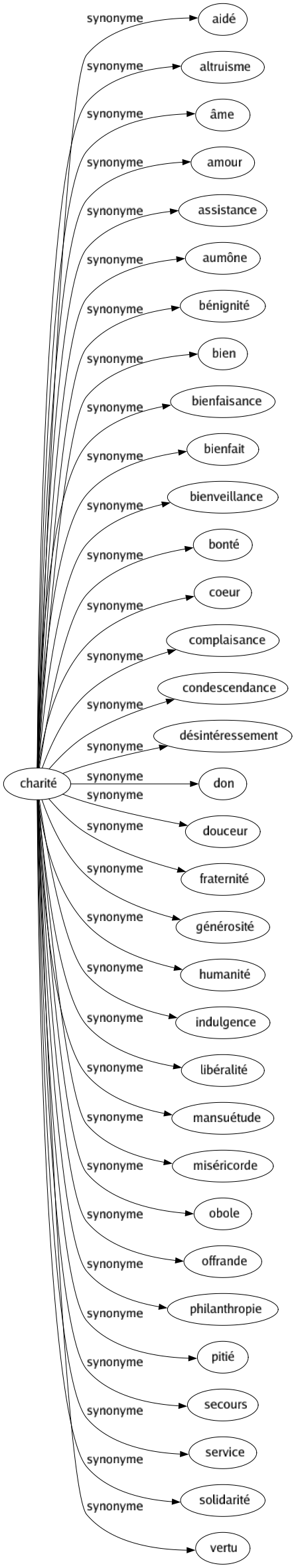 Synonyme de Charité : Aidé Altruisme Âme Amour Assistance Aumône Bénignité Bien Bienfaisance Bienfait Bienveillance Bonté Coeur Complaisance Condescendance Désintéressement Don Douceur Fraternité Générosité Humanité Indulgence Libéralité Mansuétude Miséricorde Obole Offrande Philanthropie Pitié Secours Service Solidarité Vertu 