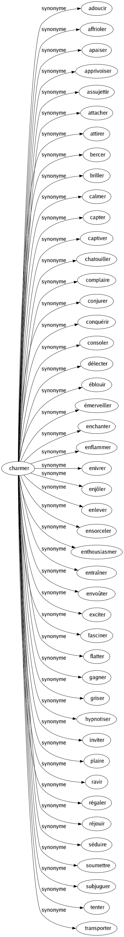 Synonyme de Charmer : Adoucir Affrioler Apaiser Apprivoiser Assujettir Attacher Attirer Bercer Briller Calmer Capter Captiver Chatouiller Complaire Conjurer Conquérir Consoler Délecter Éblouir Émerveiller Enchanter Enflammer Enivrer Enjôler Enlever Ensorceler Enthousiasmer Entraîner Envoûter Exciter Fasciner Flatter Gagner Griser Hypnotiser Inviter Plaire Ravir Régaler Réjouir Séduire Soumettre Subjuguer Tenter Transporter 