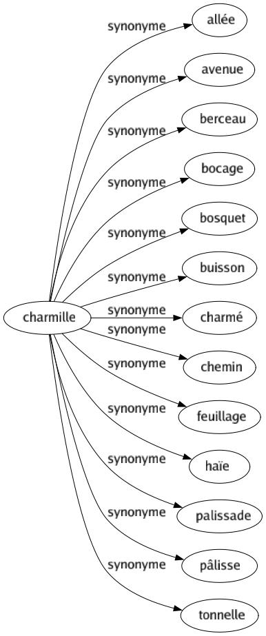 Synonyme de Charmille : Allée Avenue Berceau Bocage Bosquet Buisson Charmé Chemin Feuillage Haïe Palissade Pâlisse Tonnelle 
