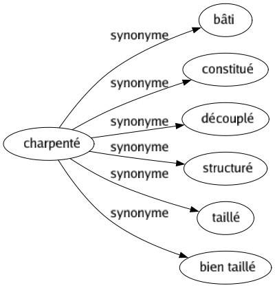 Synonyme de Charpenté : Bâti Constitué Découplé Structuré Taillé Bien taillé 