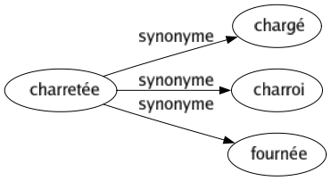 Synonyme de Charretée : Chargé Charroi Fournée 