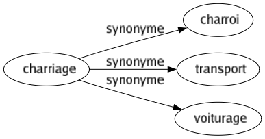 Synonyme de Charriage : Charroi Transport Voiturage 