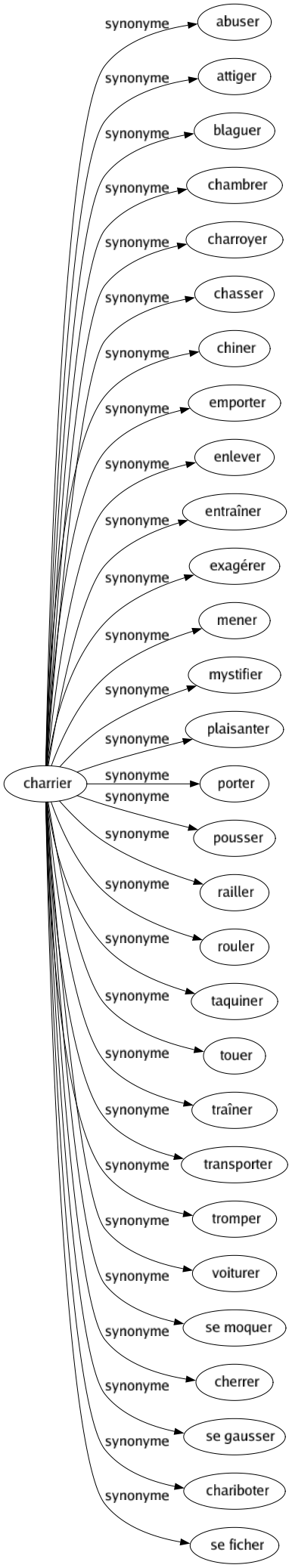Synonyme de Charrier : Abuser Attiger Blaguer Chambrer Charroyer Chasser Chiner Emporter Enlever Entraîner Exagérer Mener Mystifier Plaisanter Porter Pousser Railler Rouler Taquiner Touer Traîner Transporter Tromper Voiturer Se moquer Cherrer Se gausser Chariboter Se ficher 