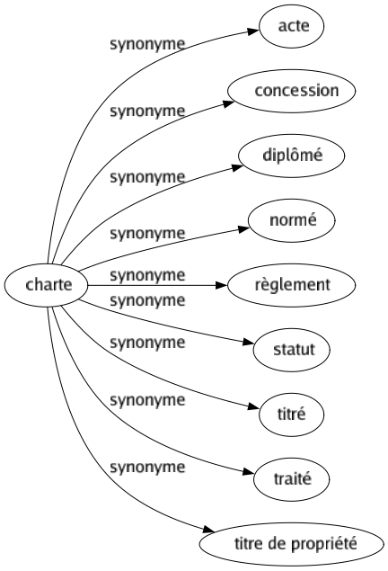Synonyme de Charte : Acte Concession Diplômé Normé Règlement Statut Titré Traité Titre de propriété 