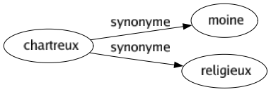 Synonyme de Chartreux : Moine Religieux 