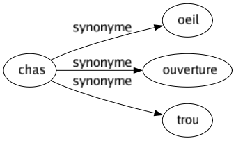 Synonyme de Chas : Oeil Ouverture Trou 
