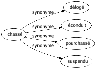 Synonyme de Chassé : Délogé Éconduit Pourchassé Suspendu 