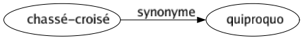 Synonyme de Chassé-croisé : Quiproquo 