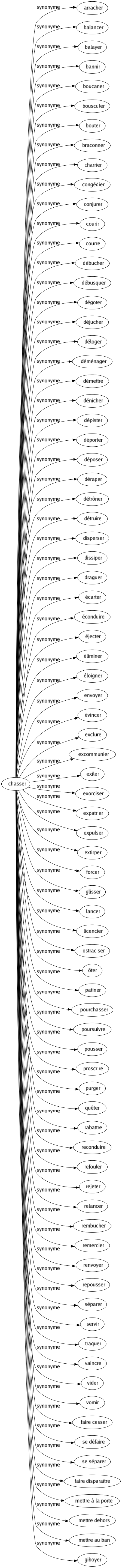 Synonyme de Chasser : Arracher Balancer Balayer Bannir Boucaner Bousculer Bouter Braconner Charrier Congédier Conjurer Courir Courre Débucher Débusquer Dégoter Déjucher Déloger Déménager Démettre Dénicher Dépister Déporter Déposer Déraper Détrôner Détruire Disperser Dissiper Draguer Écarter Éconduire Éjecter Éliminer Éloigner Envoyer Évincer Exclure Excommunier Exiler Exorciser Expatrier Expulser Extirper Forcer Glisser Lancer Licencier Ostraciser Ôter Patiner Pourchasser Poursuivre Pousser Proscrire Purger Quêter Rabattre Reconduire Refouler Rejeter Relancer Rembucher Remercier Renvoyer Repousser Séparer Servir Traquer Vaincre Vider Vomir Faire cesser Se défaire Se séparer Faire disparaître Mettre à la porte Mettre dehors Mettre au ban Giboyer 