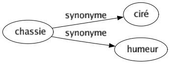Synonyme de Chassie : Ciré Humeur 