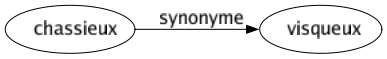 Synonyme de Chassieux : Visqueux 