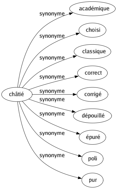 Synonyme de Châtié : Académique Choisi Classique Correct Corrigé Dépouillé Épuré Poli Pur 