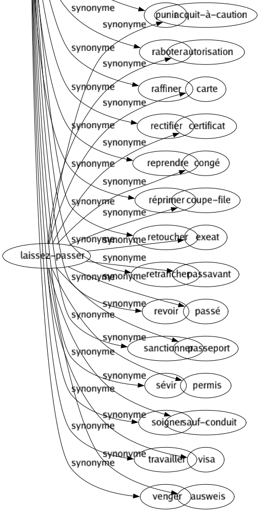 Synonyme de Châtier : Adoucir Affiner Améliorer Appesantir Battre Corriger Épurer Fesser Flageller Foudroyer Frapper Fustiger Gratifier Guérir Mâter Mortifier Parfaire Perfectionner Polir Punir Raboter Raffiner Rectifier Reprendre Réprimer Retoucher Retrancher Revoir Sanctionner Sévir Soigner Travailler Venger 