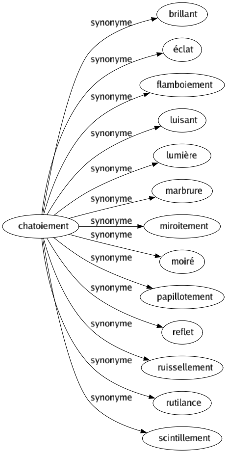Synonyme de Chatoiement : Brillant Éclat Flamboiement Luisant Lumière Marbrure Miroitement Moiré Papillotement Reflet Ruissellement Rutilance Scintillement 
