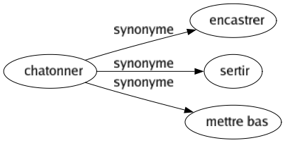 Synonyme de Chatonner : Encastrer Sertir Mettre bas 