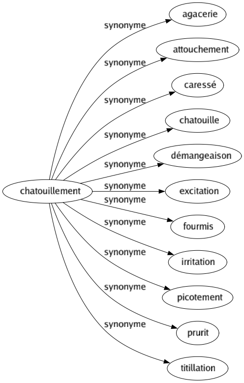 Synonyme de Chatouillement : Agacerie Attouchement Caressé Chatouille Démangeaison Excitation Fourmis Irritation Picotement Prurit Titillation 