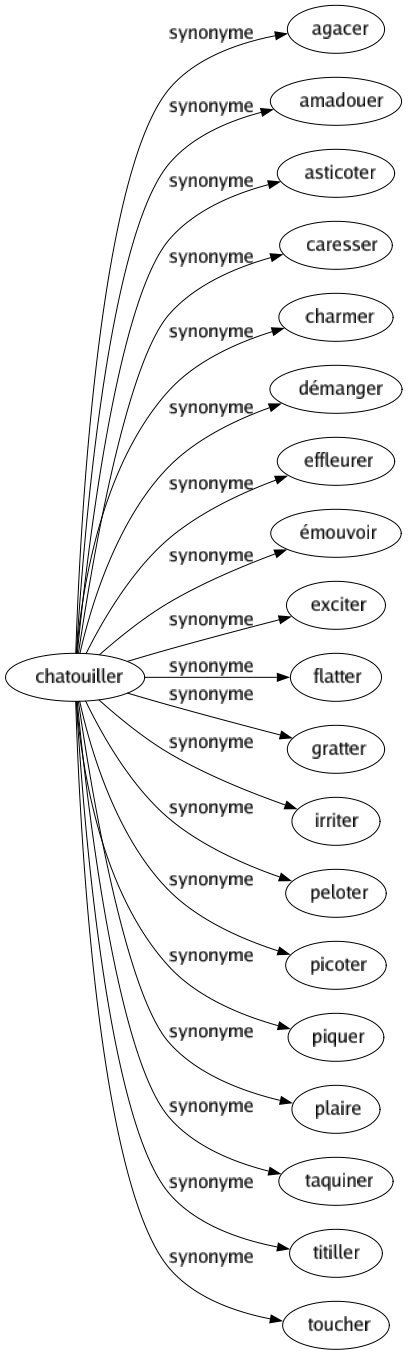 Synonyme de Chatouiller : Agacer Amadouer Asticoter Caresser Charmer Démanger Effleurer Émouvoir Exciter Flatter Gratter Irriter Peloter Picoter Piquer Plaire Taquiner Titiller Toucher 