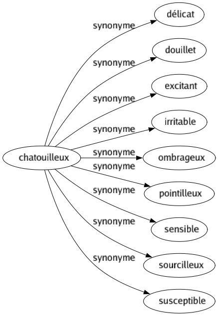 Synonyme de Chatouilleux : Délicat Douillet Excitant Irritable Ombrageux Pointilleux Sensible Sourcilleux Susceptible 