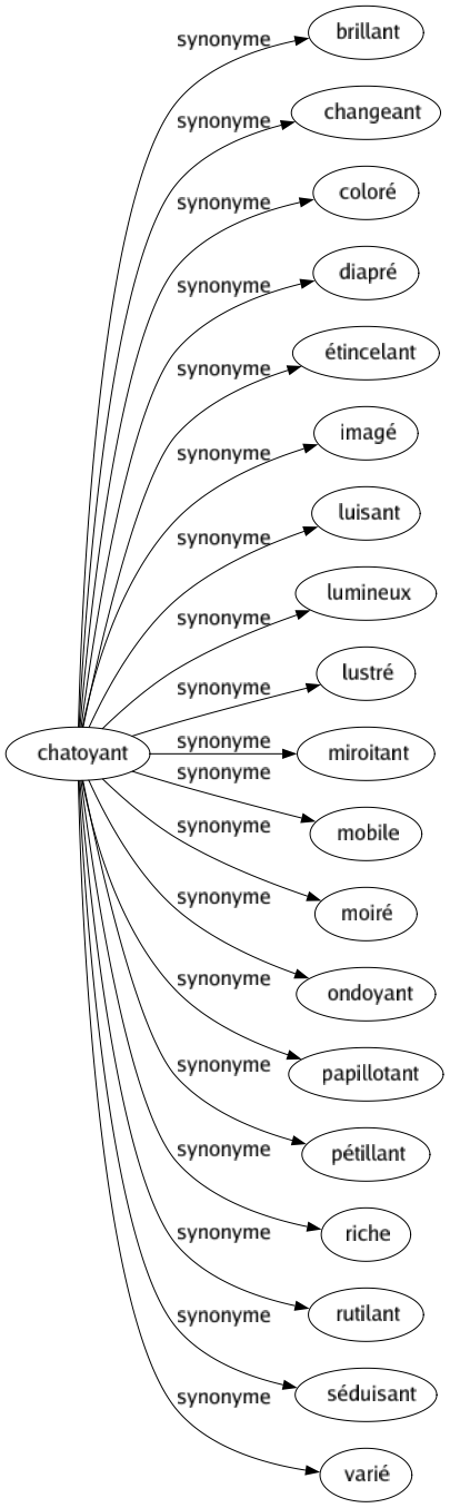 Synonyme de Chatoyant : Brillant Changeant Coloré Diapré Étincelant Imagé Luisant Lumineux Lustré Miroitant Mobile Moiré Ondoyant Papillotant Pétillant Riche Rutilant Séduisant Varié 
