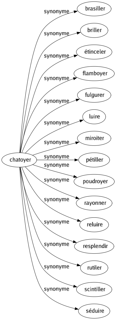 Synonyme de Chatoyer : Brasiller Briller Étinceler Flamboyer Fulgurer Luire Miroiter Pétiller Poudroyer Rayonner Reluire Resplendir Rutiler Scintiller Séduire 