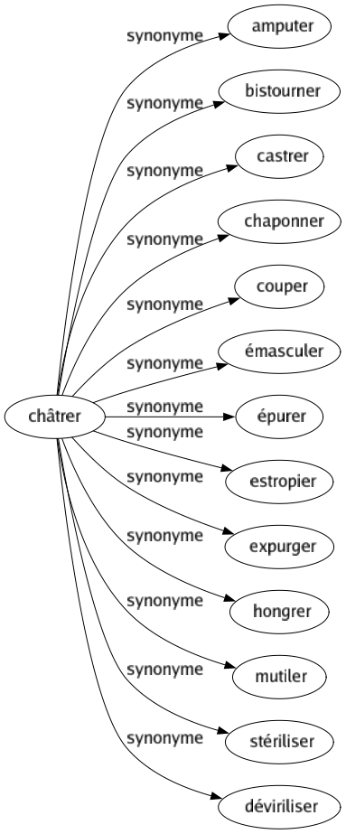 Synonyme de Châtrer : Amputer Bistourner Castrer Chaponner Couper Émasculer Épurer Estropier Expurger Hongrer Mutiler Stériliser Déviriliser 