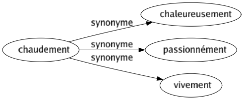 Synonyme de Chaudement : Chaleureusement Passionnément Vivement 