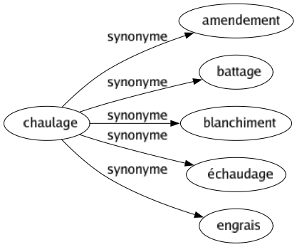 Synonyme de Chaulage : Amendement Battage Blanchiment Échaudage Engrais 